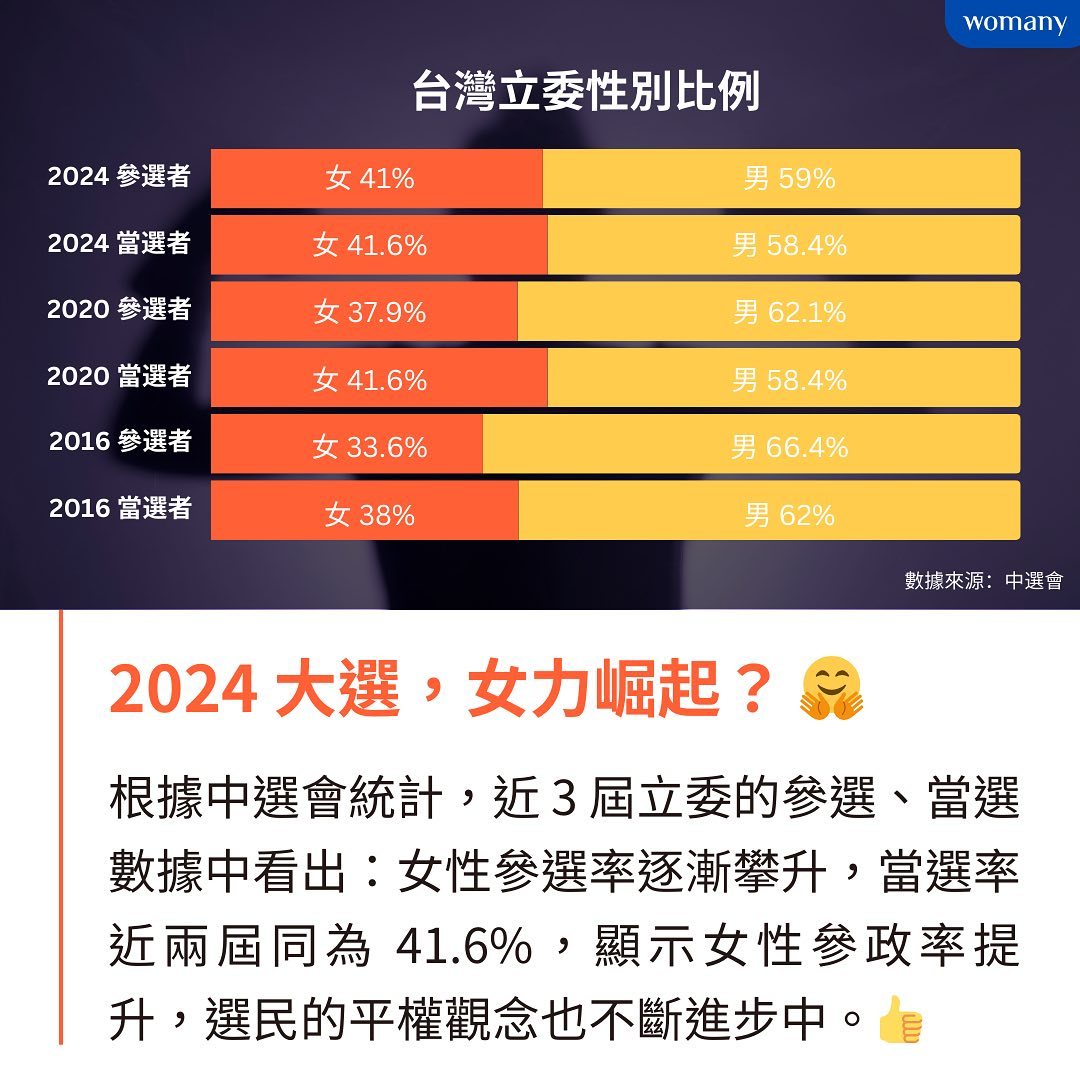 台灣選舉No.1 ☝️ 女力真的崛起了嗎｜圖卡與影音｜女人迷Womany