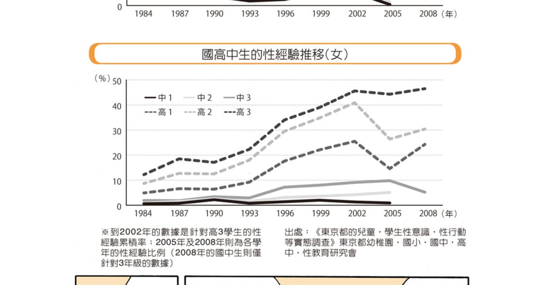 臉紅知識家：第一次應該幾歲發生？