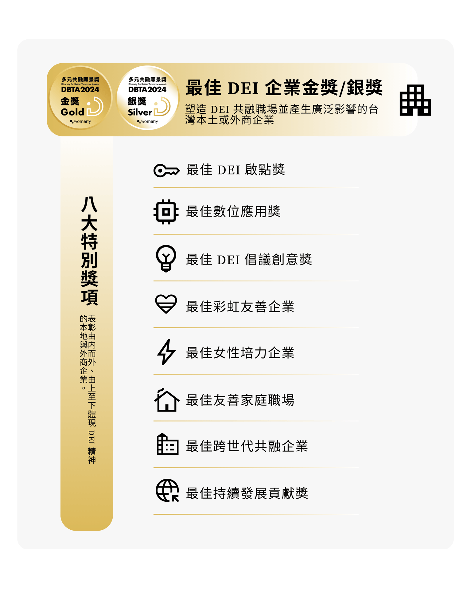 最佳 DEI 企業金獎/銀獎，提供給塑造 DEI 共融職場並產生廣泛影響的台灣本土或外商企業；特別獎表彰由內而外、由上至下體現 DEI 精神的本地與外商企業，八大特別獎分別為：最佳 DEI 啟點獎、最佳數位應用獎、最佳 DEI 倡議創意獎、最佳彩虹友善企業、最佳女性培力企業、最佳友善家庭職場、最佳跨世代共融企業、最佳持續發展貢獻獎。