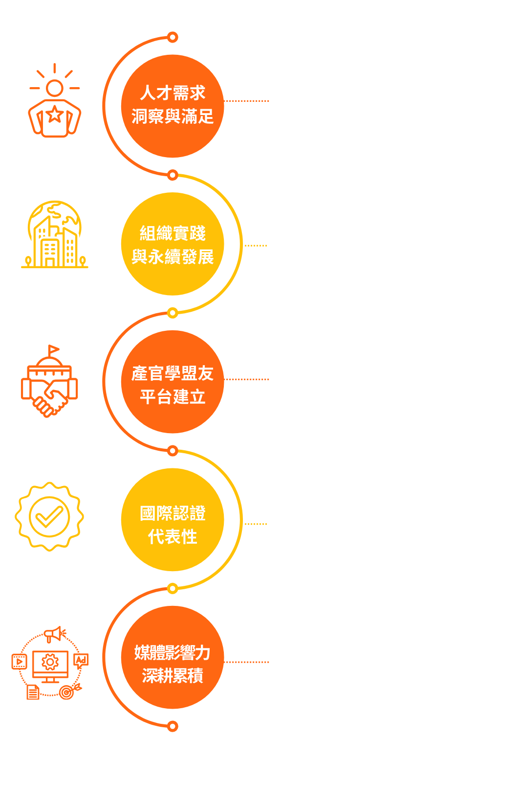 人才需求洞察與滿足
組織實踐與永續發展
產官學盟友平台建立
國際認證代表性
媒體影響力深耕累積