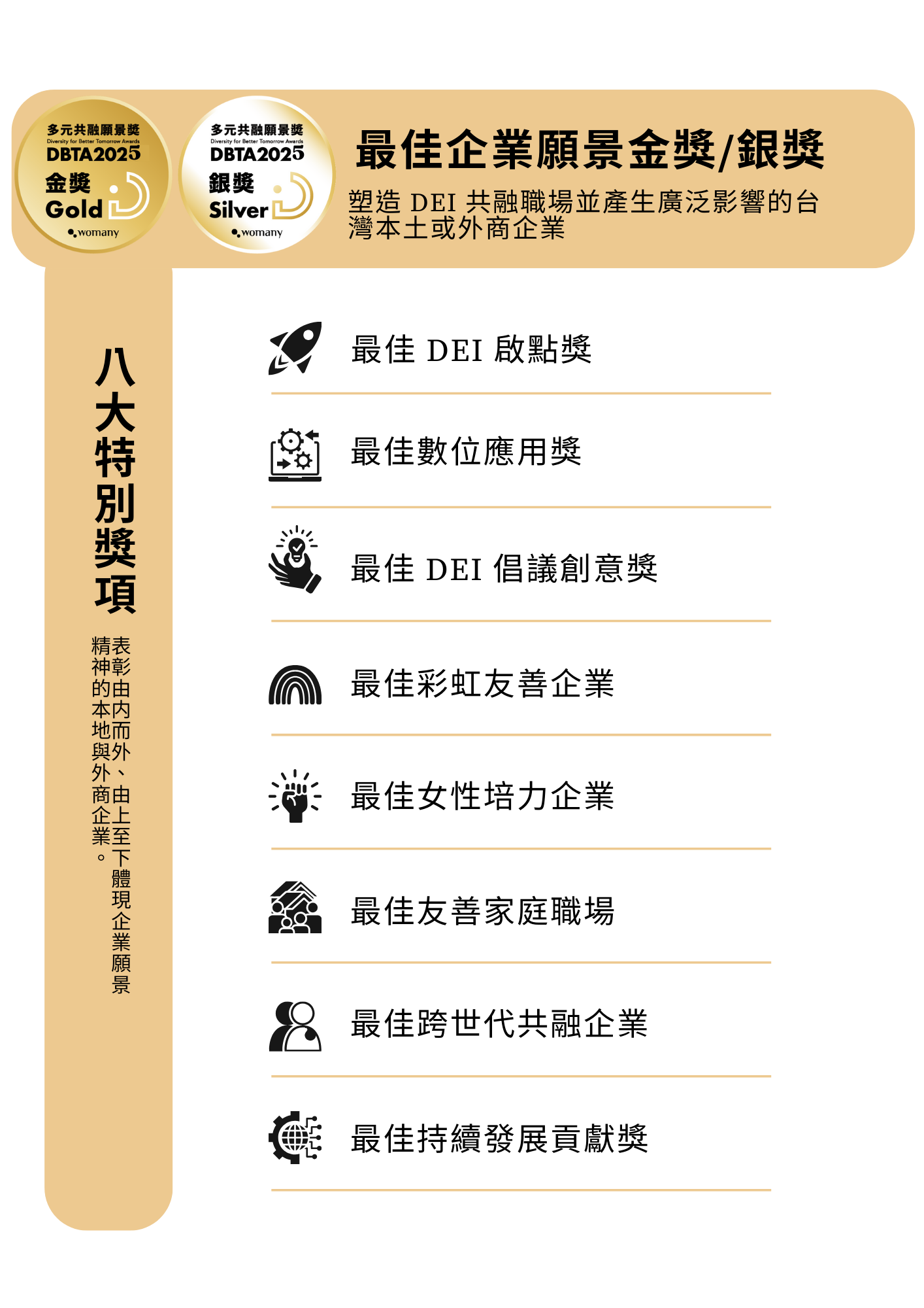 最佳 DEI 企業金獎/銀獎,提供給塑造 DEI 共融職場並產生廣泛影響的台灣本土或外商企業;特別獎表彰由內而外、由上至下體現 DEI 精神的本地與外商企業,八大特別獎分別為:最佳 DEI 啟點獎、最佳數位應用獎、最佳 DEI 倡議創意獎、最佳彩虹友善企業、最佳女性培力企業、最佳友善家庭職場、最佳跨世代共融企業、最佳持續發展貢獻獎。