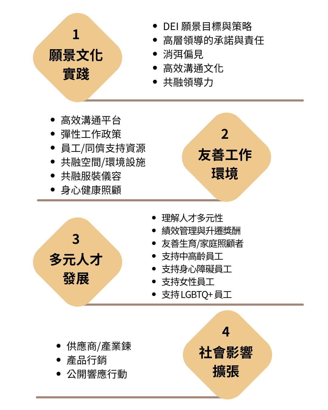 四大構面有願景文化實踐、友善工作環境、多元人才發展、社會影響擴張。二十一項指標分別為:DEI 願景目標與策略、高層領導的承諾與責任、消彌偏見、高效溝通文化、共融領導力、高效溝通平台、彈性工作政策、員工/同儕支持資源、共融空間/環境設施、共融服裝儀容、身心健康照顧、理解人才多元性、績效管理與升遷獎酬、友善生育/家庭照顧者、支持中高齡員工、支持身心障礙員工、支持女性員工、支持LGBTQ+員、供應商/產業鍊、產品行銷、公開響應行動。