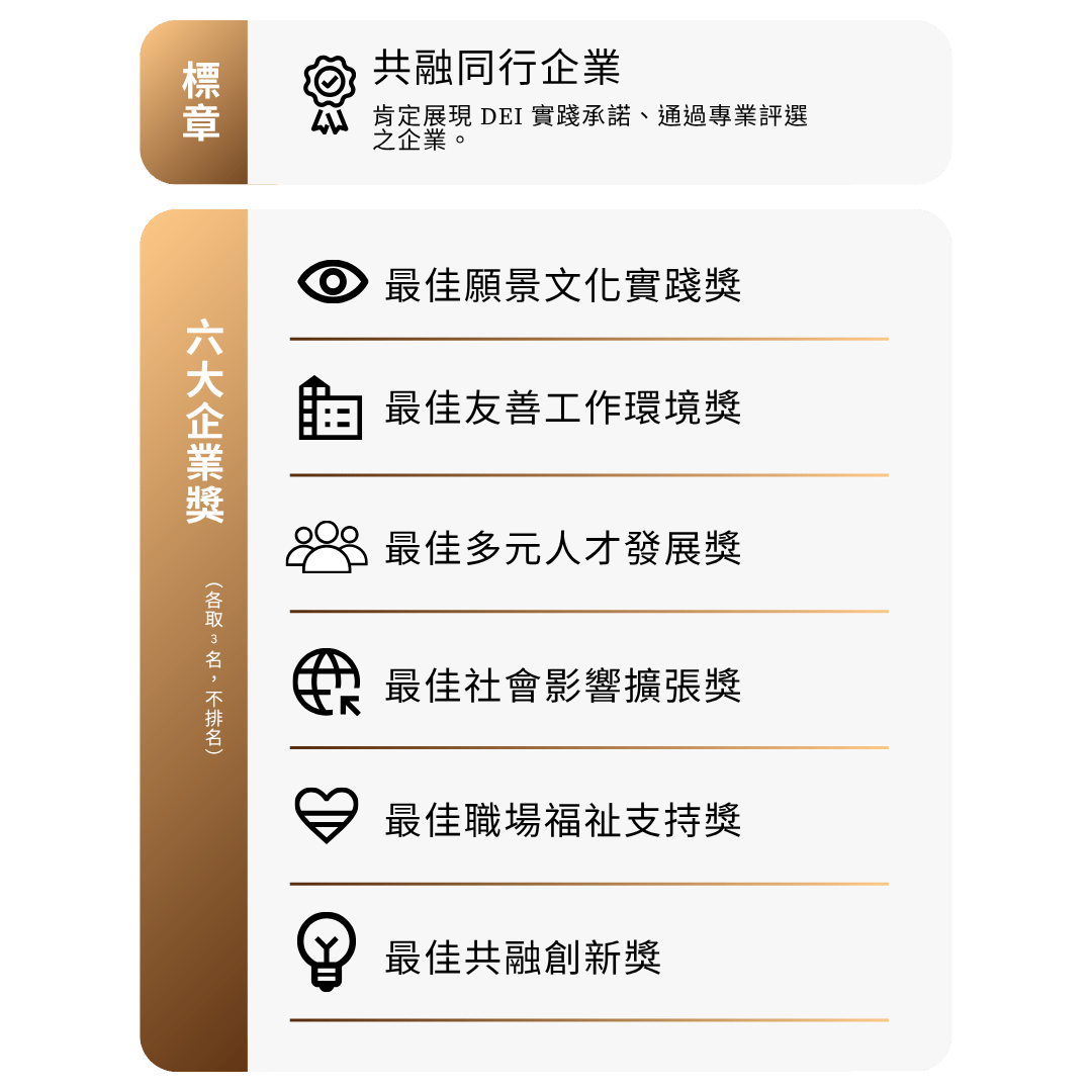 六大企業獎包含：最佳願景文化實踐獎Best DEI Vision & Culture Award、最佳友善工作環境獎Best Inclusive Workplace Award、最佳多元人才發展獎Best Diverse Talent Development Award、最佳社會影響擴張獎Best Social Impact Award、最佳職場福祉支持獎Best Workplace Wellbeing Award、最佳共融創新獎 Best Inclusion Innovation Award
