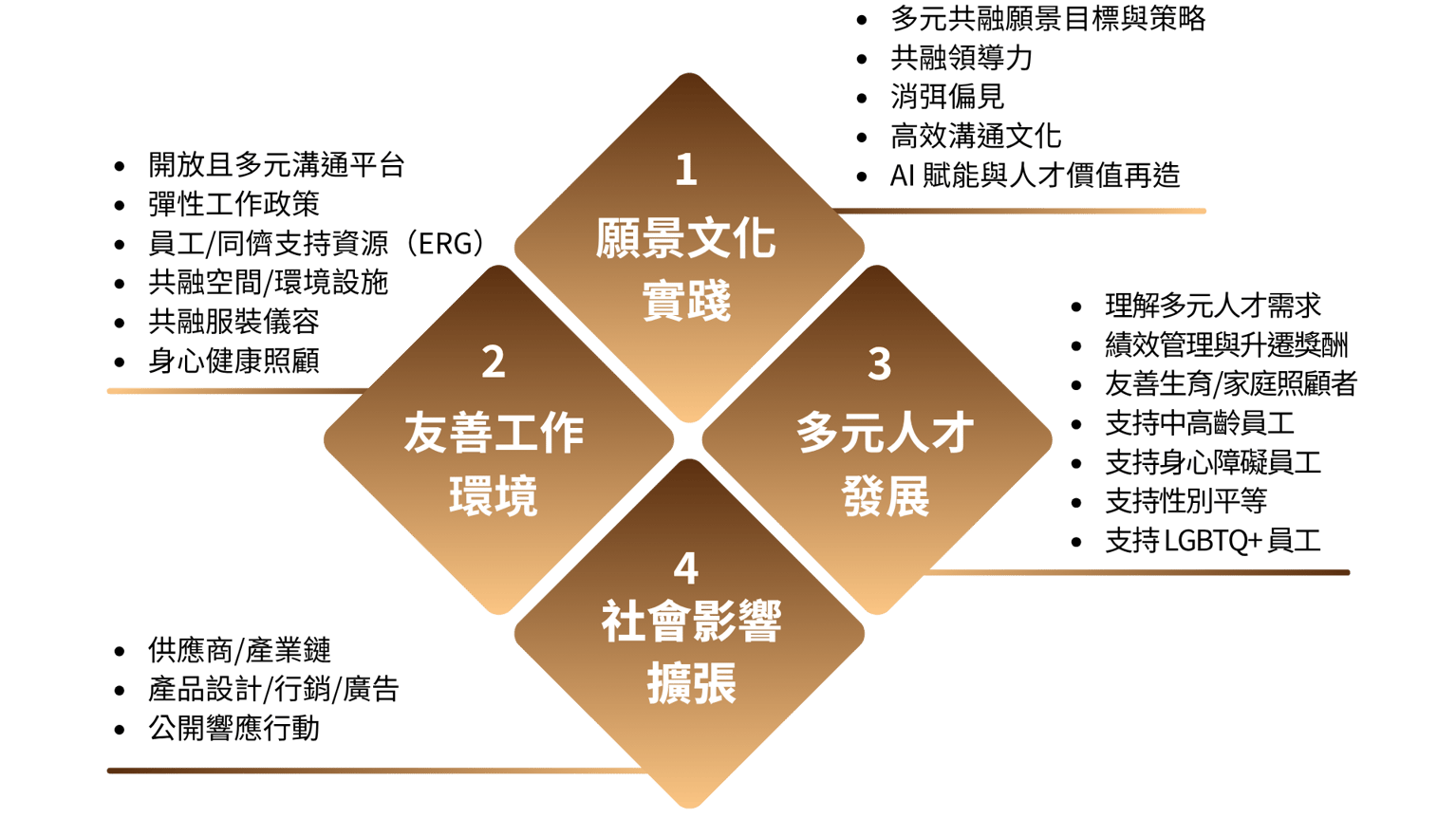 四大構面有願景文化實踐、友善工作環境、多元人才發展、社會影響擴張。二十一項指標分別為：DEI 願景目標與策略、高層領導的承諾與責任、消彌偏見、高效溝通文化、共融領導力、高效溝通平台、彈性工作政策、員工/同儕支持資源、共融空間/環境設施、共融服裝儀容、身心健康照顧、理解人才多元性、績效管理與升遷獎酬、友善生育/家庭照顧者、支持中高齡員工、支持身心障礙員工、支持女性員工、支持LGBTQ+員、供應商/產業鍊、產品行銷、公開響應行動。