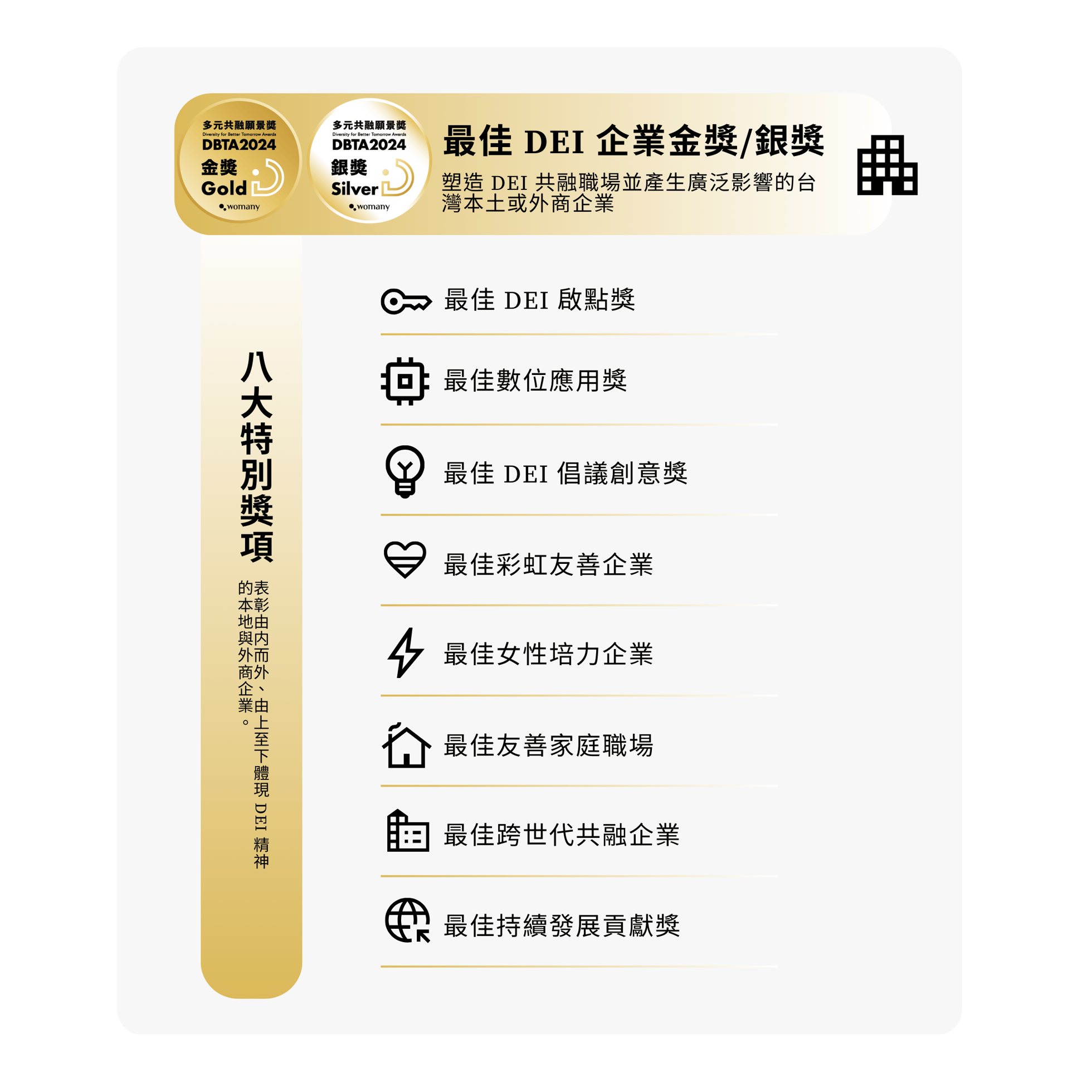 最佳 DEI 企業金獎/銀獎，提供給塑造 DEI 共融職場並產生廣泛影響的台灣本土或外商企業；特別獎表彰由內而外、由上至下體現 DEI 精神的本地與外商企業，八大特別獎分別為：最佳 DEI 啟點獎、最佳數位應用獎、最佳 DEI 倡議創意獎、最佳彩虹友善企業、最佳女性培力企業、最佳友善家庭職場、最佳跨世代共融企業、最佳持續發展貢獻獎。