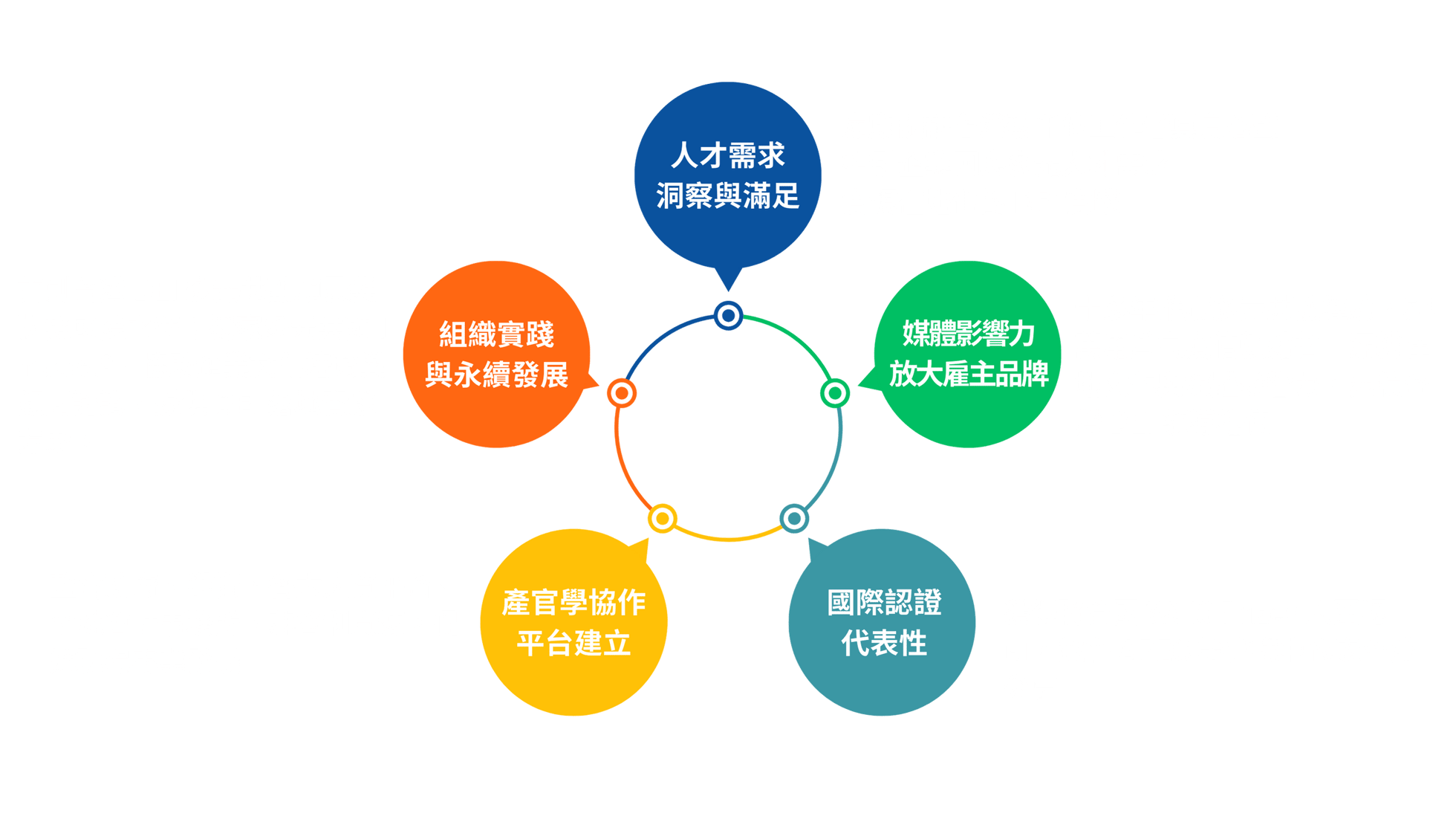 人才需求洞察與滿足
組織實踐與永續發展
產官學盟友平台建立
國際認證代表性
媒體影響力深耕累積