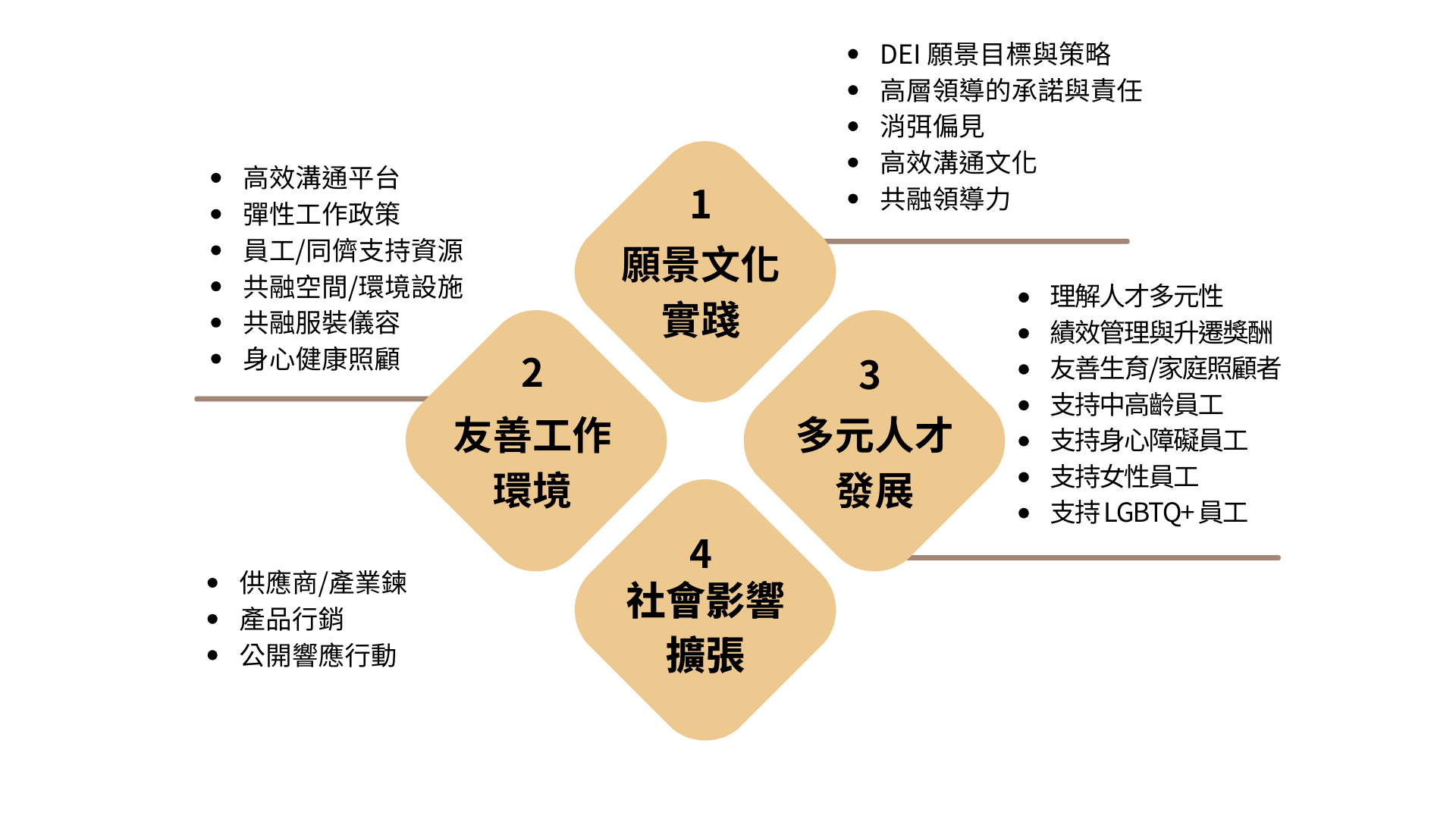 四大構面有願景文化實踐、友善工作環境、多元人才發展、社會影響擴張。二十一項指標分別為:DEI 願景目標與策略、高層領導的承諾與責任、消彌偏見、高效溝通文化、共融領導力、高效溝通平台、彈性工作政策、員工/同儕支持資源、共融空間/環境設施、共融服裝儀容、身心健康照顧、理解人才多元性、績效管理與升遷獎酬、友善生育/家庭照顧者、支持中高齡員工、支持身心障礙員工、支持女性員工、支持LGBTQ+員、供應商/產業鍊、產品行銷、公開響應行動。