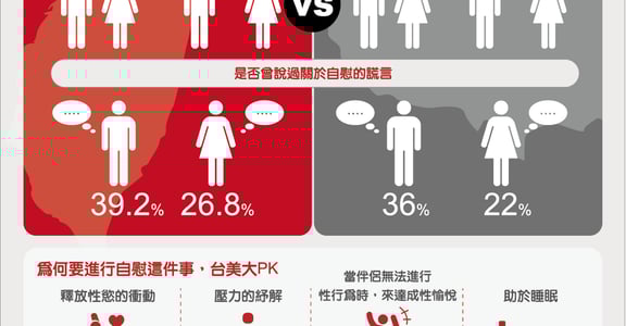【臉紅實況】台美自慰大調查！猜猜哪國人比較常自慰？