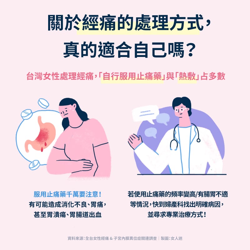 經痛處理方式：台灣女性大多使用自行服用止痛藥與熱敷