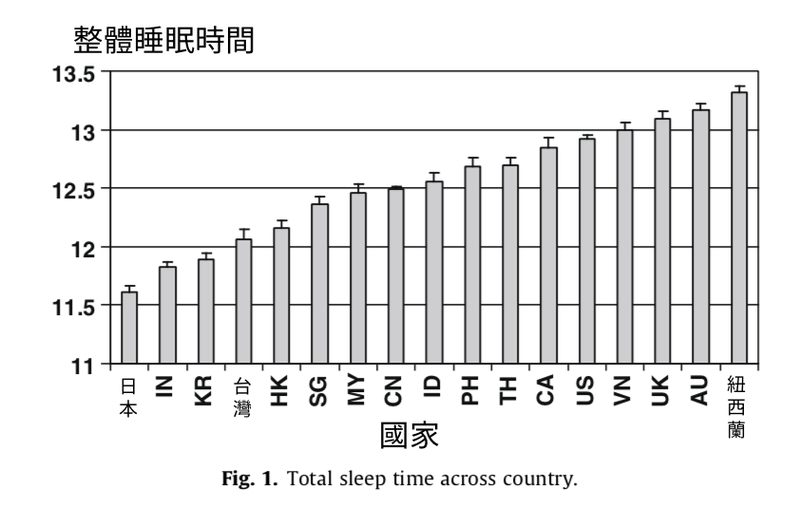 不同國家的寶寶整體睡眠時間