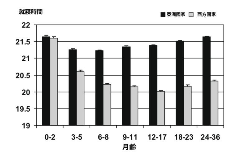 不同國家的寶寶月齡別的就寢時間