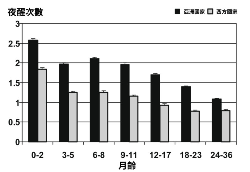 不同國家的寶寶依月齡別的夜醒次數