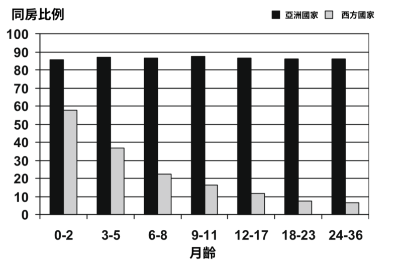 不同國家的寶寶依月齡別的同房比例