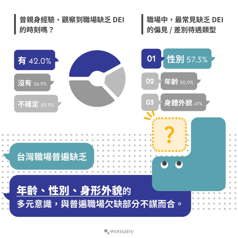 女人迷 2022 台灣職場千人大調查：職場中最缺乏 DEI 的偏見/差別待遇類型