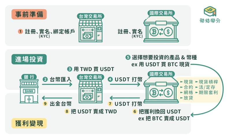 虛擬貨幣怎麼進場1