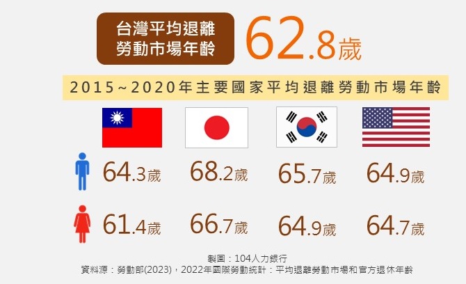 台灣平均退休年齡