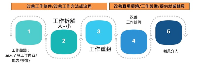 職務再設計中高齡職場