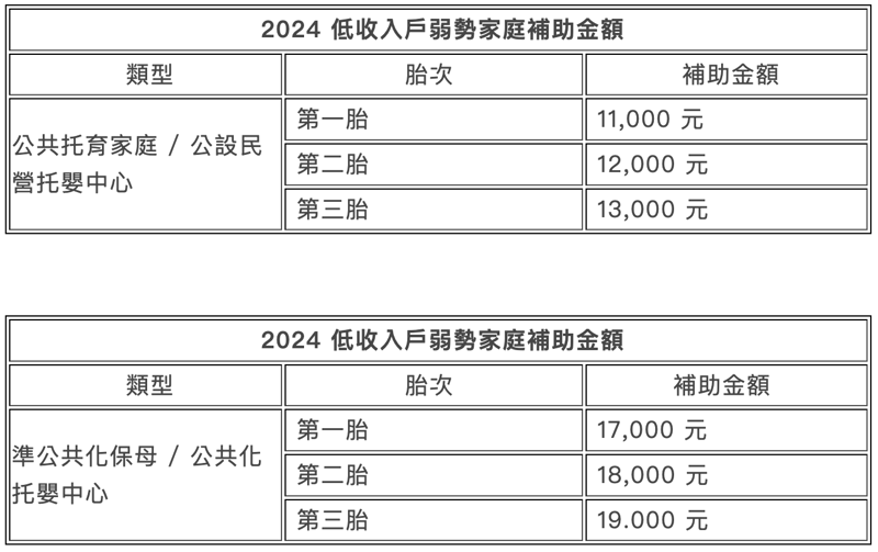 2024托育補助弱勢家庭補助金額