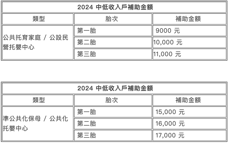 2024托育補助中低收入戶補助金額