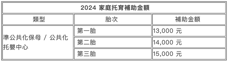 2024準公共托育補助