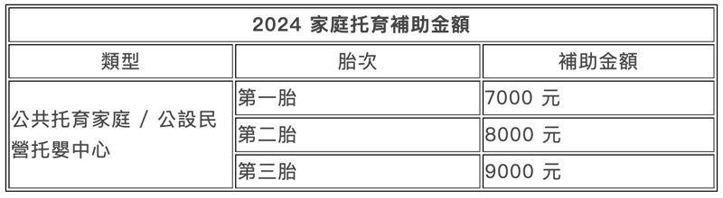 2024公共化育兒津貼