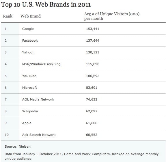 Top 10 U.S. Web Brands in 2011