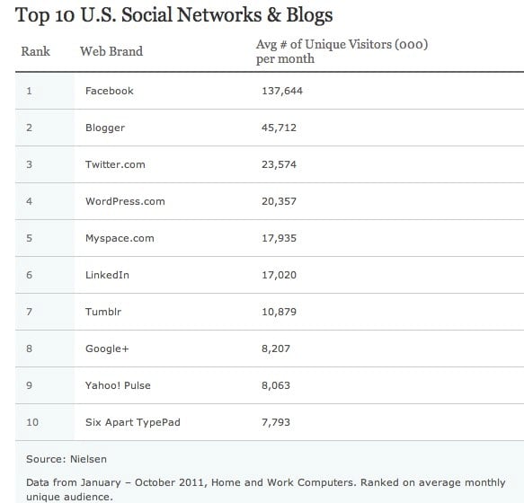 Top 10 U.S. Social Networks and Blogs