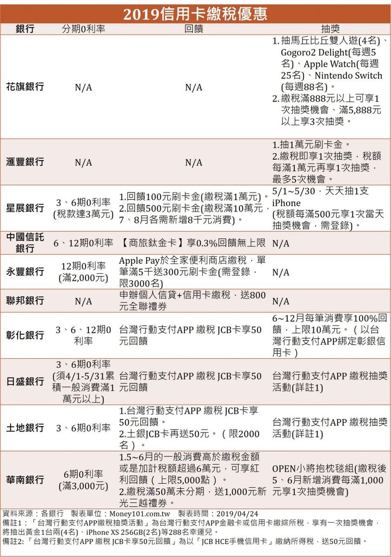 如何挑選繳稅信用卡？十家銀行比一比｜女人迷Womany